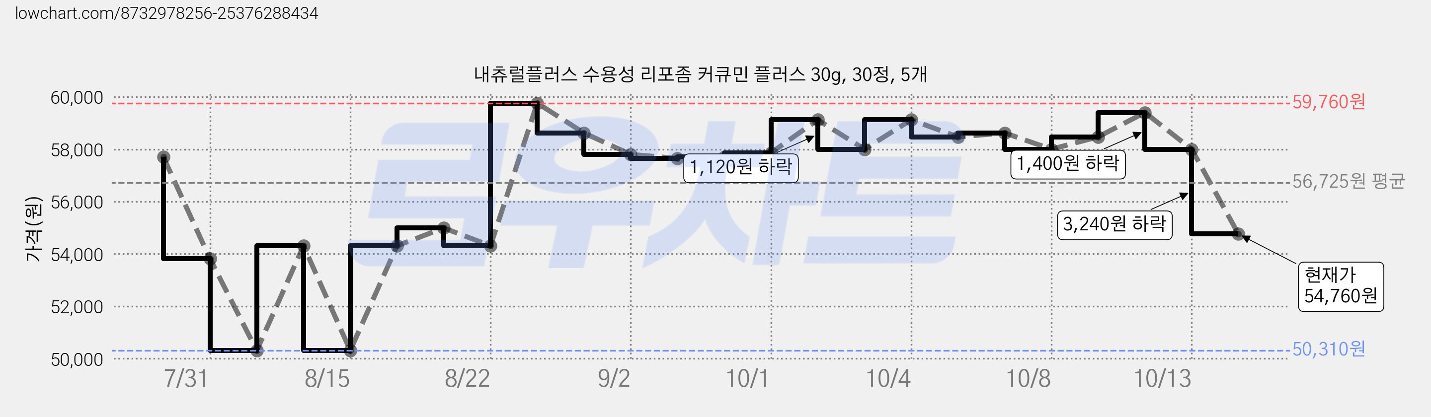 내츄럴플러스 수용성 리포좀 커큐민 플러스 30g, 30정, 5개 가격 변동 차트, 현재가 54,760원, 관측 최저가 50,310원