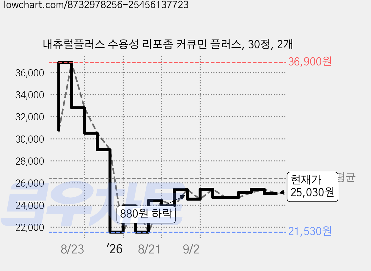 내츄럴플러스 수용성 리포좀 커큐민 플러스, 30정, 2개 가격 변동 차트, 현재가 25,030원, 관측 최저가 21,530원