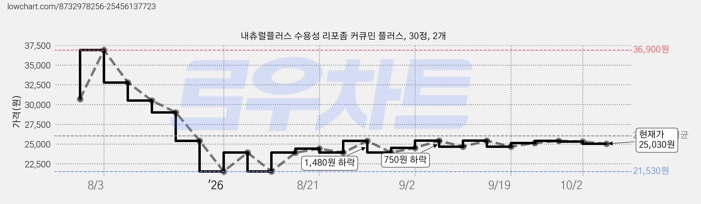 내츄럴플러스 수용성 리포좀 커큐민 플러스, 30정, 2개 가격 변동 차트, 현재가 25,030원, 관측 최저가 21,530원