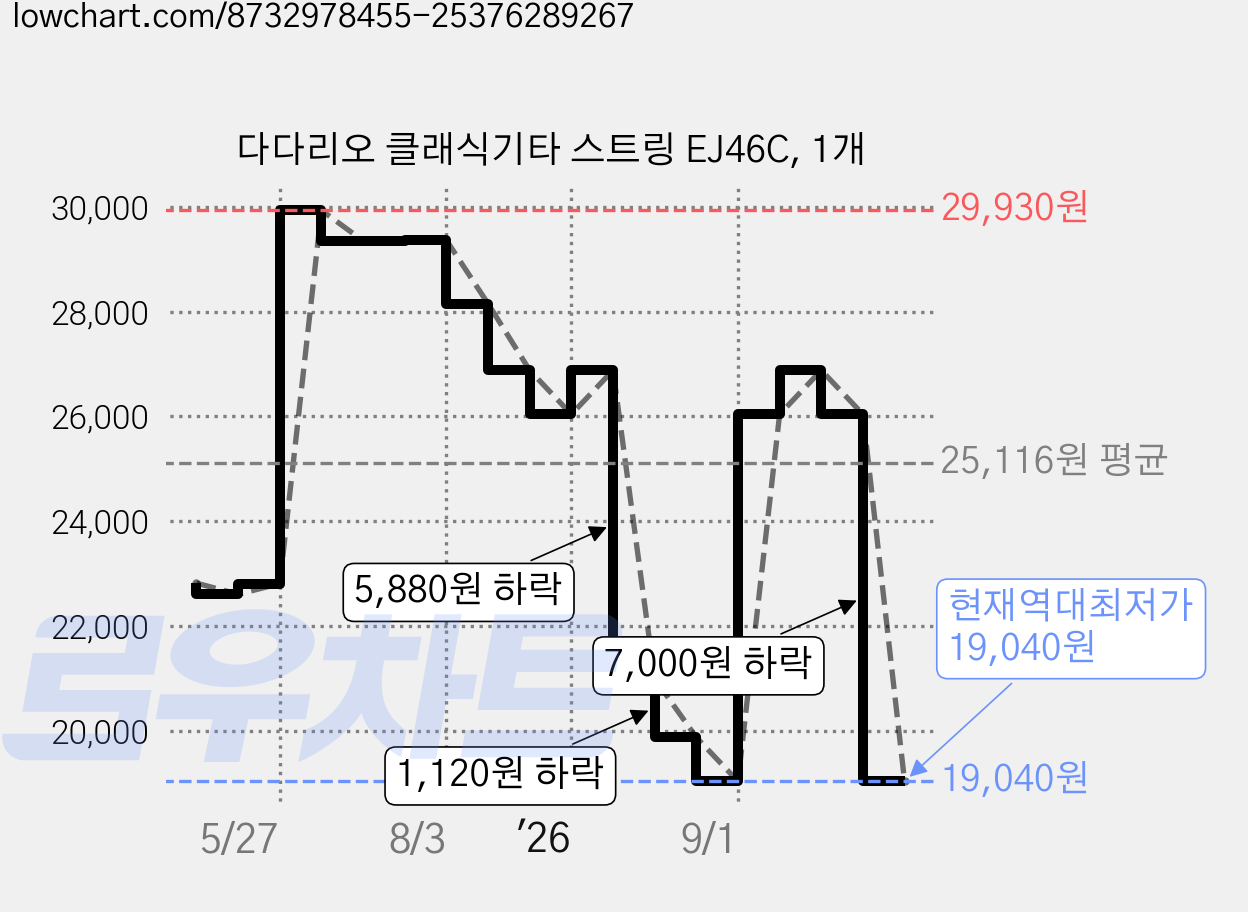 다다리오 클래식기타 스트링 EJ46C, 1개 가격 변동 차트, 현재가 19,040원, 역대최저가