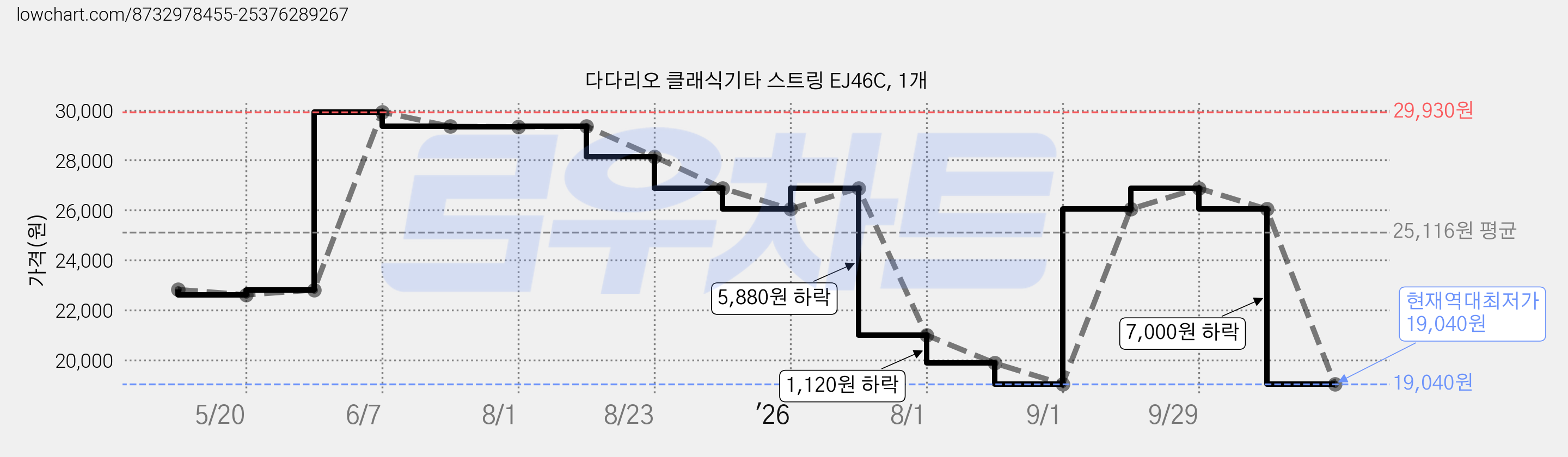 다다리오 클래식기타 스트링 EJ46C, 1개 가격 변동 차트, 현재가 19,040원, 역대최저가
