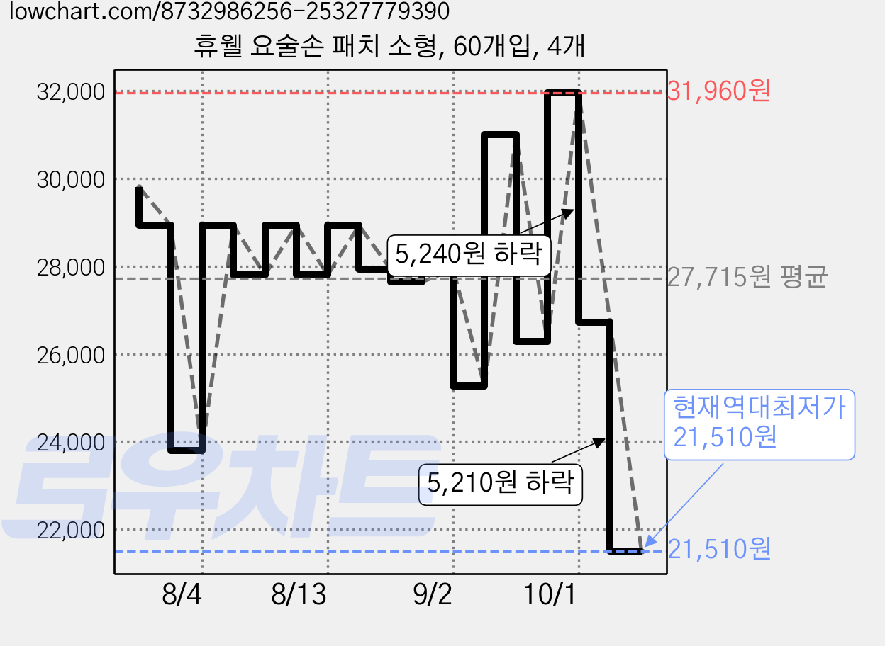 휴웰 요술손 패치 소형, 60개입, 4개 가격 변동 차트, 현재가 21,510원, 역대최저가