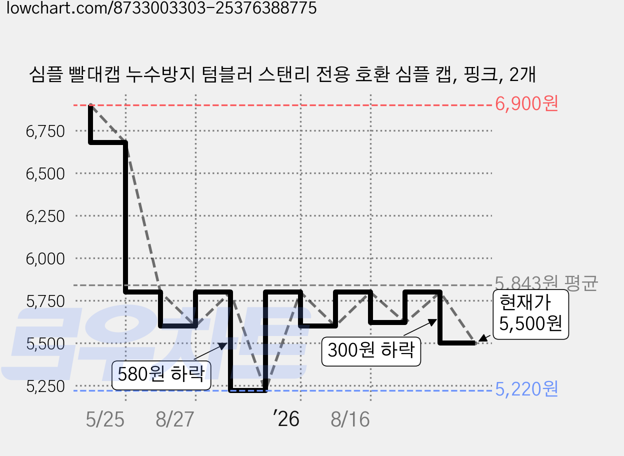 심플 빨대캡 누수방지 텀블러 스탠리 전용 호환 심플 캡, 핑크, 2개 가격 변동 차트, 현재가 5,500원, 관측 최저가 5,220원
