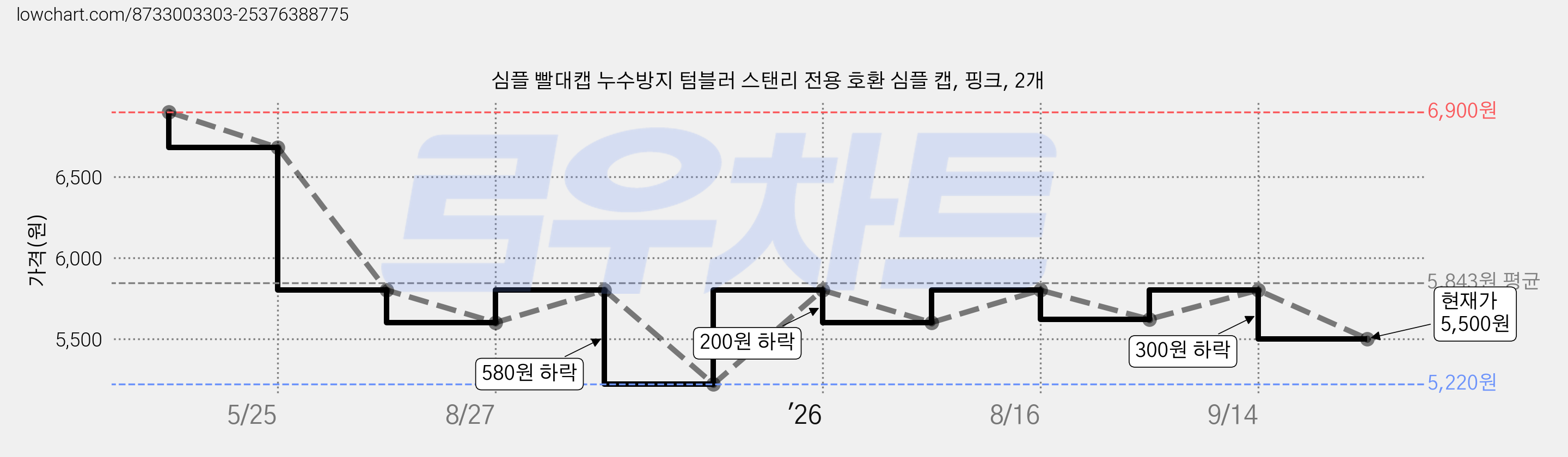 심플 빨대캡 누수방지 텀블러 스탠리 전용 호환 심플 캡, 핑크, 2개 가격 변동 차트, 현재가 5,500원, 관측 최저가 5,220원