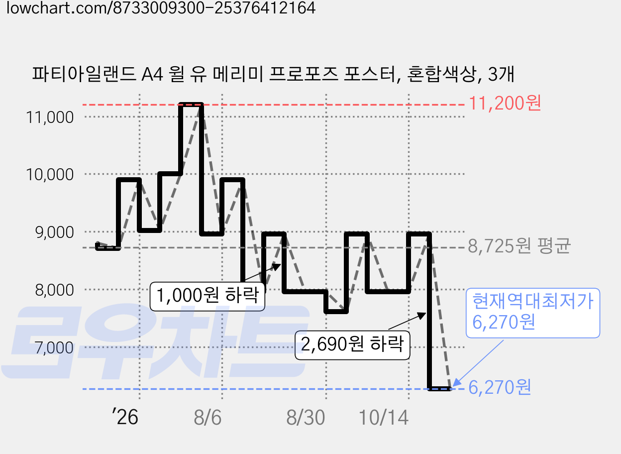 파티아일랜드 A4 윌 유 메리미 프로포즈 포스터, 혼합색상, 3개 가격 변동 차트, 현재가 6,270원, 역대최저가