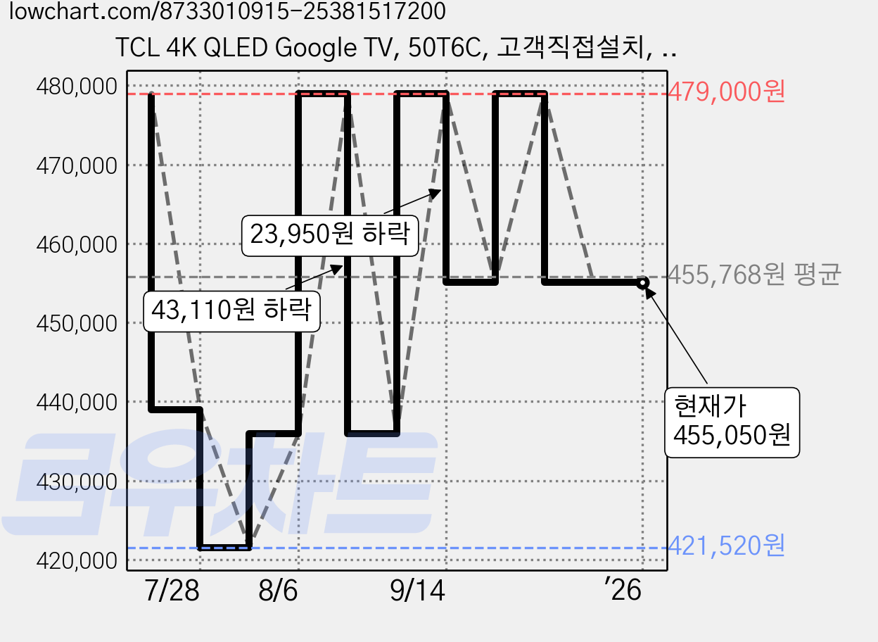TCL 4K QLED Google TV, 50T6C, 고객직접설치, 스탠드형, 127cm(50인치) 가격 변동 차트, 현재가 455,050원, 관측 최저가 421,520원