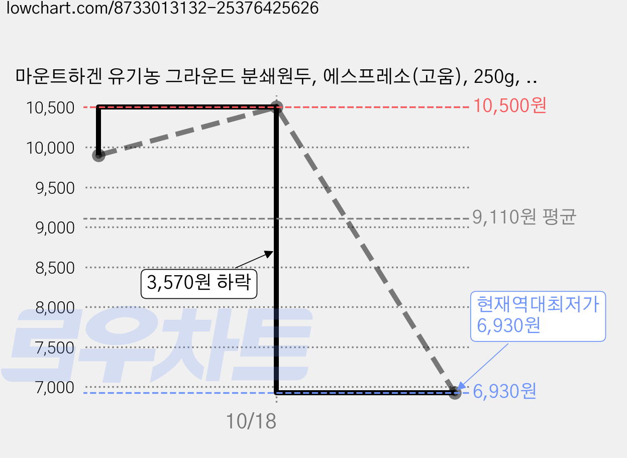 마운트하겐 유기농 그라운드 분쇄원두, 에스프레소(고움), 250g, 1개 가격 변동 차트, 현재가 6,930원, 역대최저가