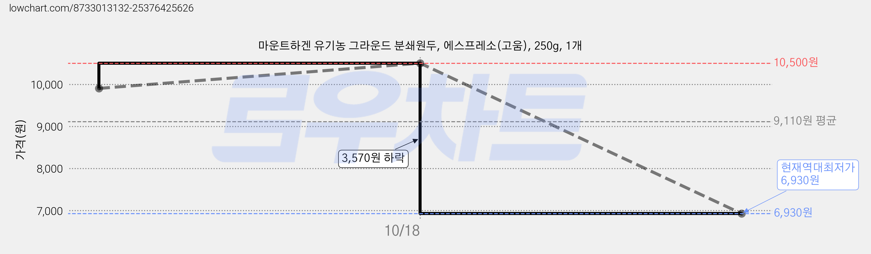 마운트하겐 유기농 그라운드 분쇄원두, 에스프레소(고움), 250g, 1개 가격 변동 차트, 현재가 6,930원, 역대최저가