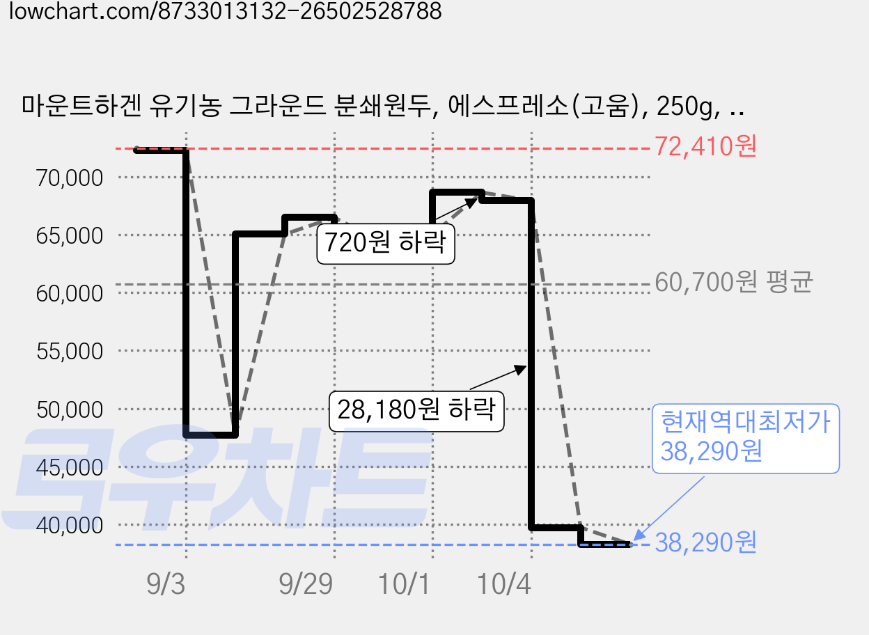 마운트하겐 유기농 그라운드 분쇄원두, 에스프레소(고움), 250g, 5개 가격 변동 차트, 현재가 38,290원, 역대최저가