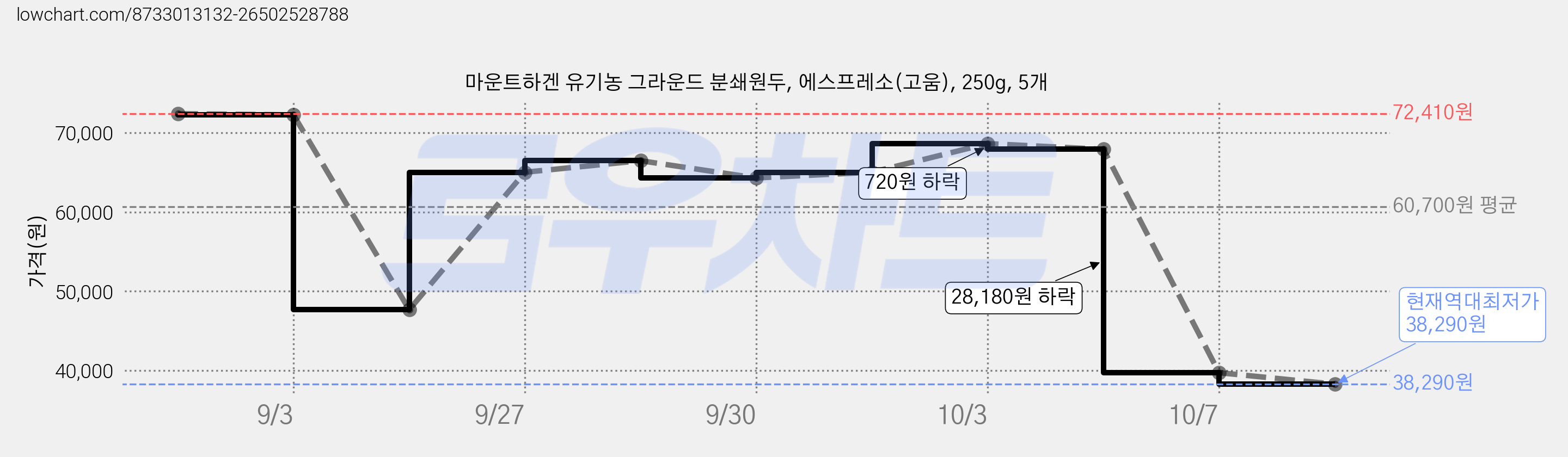 마운트하겐 유기농 그라운드 분쇄원두, 에스프레소(고움), 250g, 5개 가격 변동 차트, 현재가 38,290원, 역대최저가