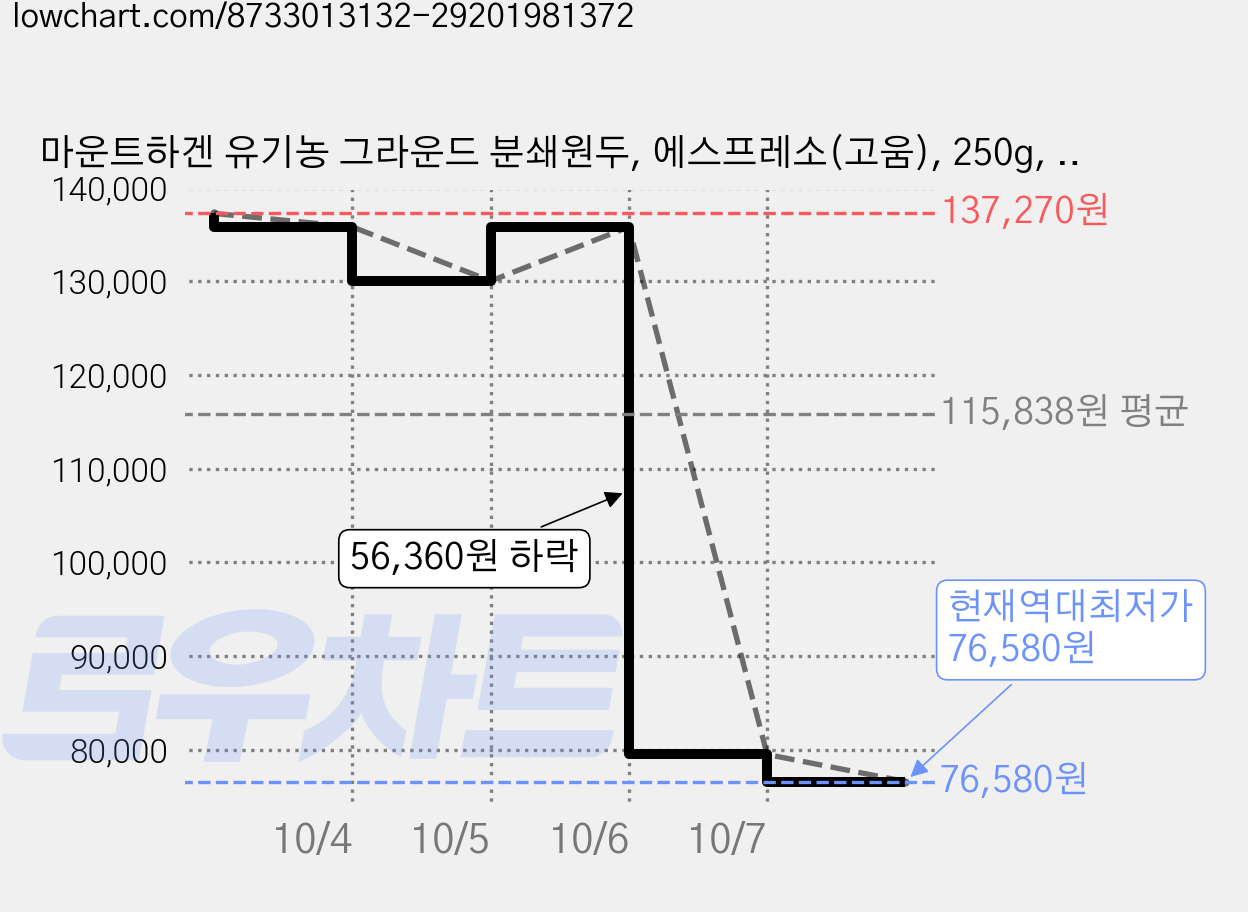 마운트하겐 유기농 그라운드 분쇄원두, 에스프레소(고움), 250g, 10개 가격 변동 차트, 현재가 76,580원, 역대최저가