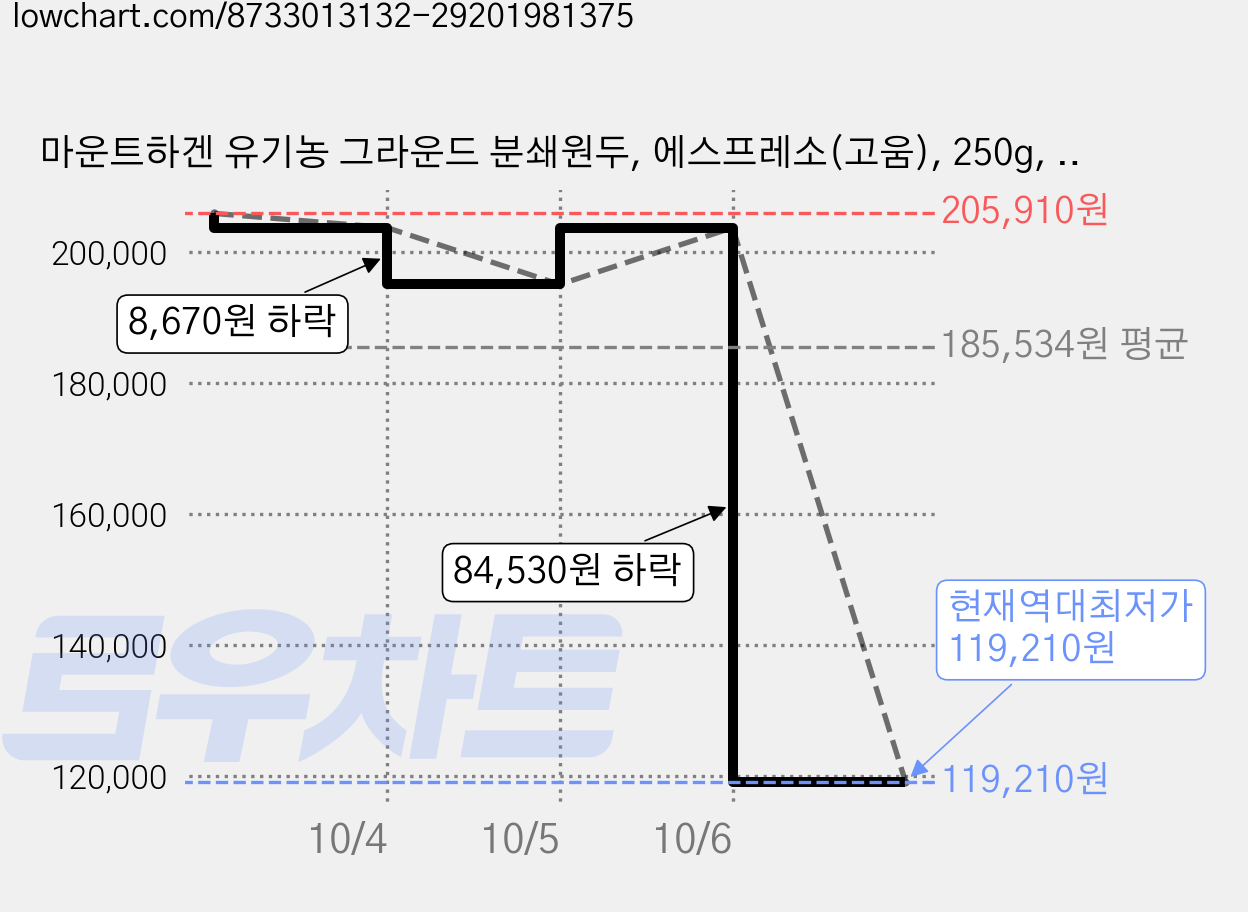 마운트하겐 유기농 그라운드 분쇄원두, 에스프레소(고움), 250g, 15개 가격 변동 차트, 현재가 119,210원, 역대최저가