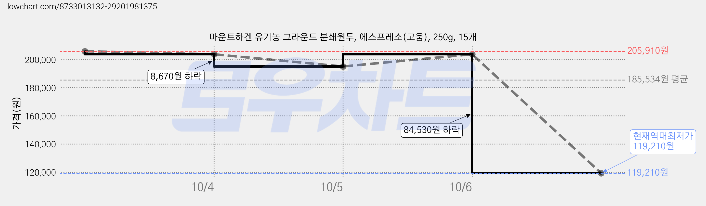마운트하겐 유기농 그라운드 분쇄원두, 에스프레소(고움), 250g, 15개 가격 변동 차트, 현재가 119,210원, 역대최저가