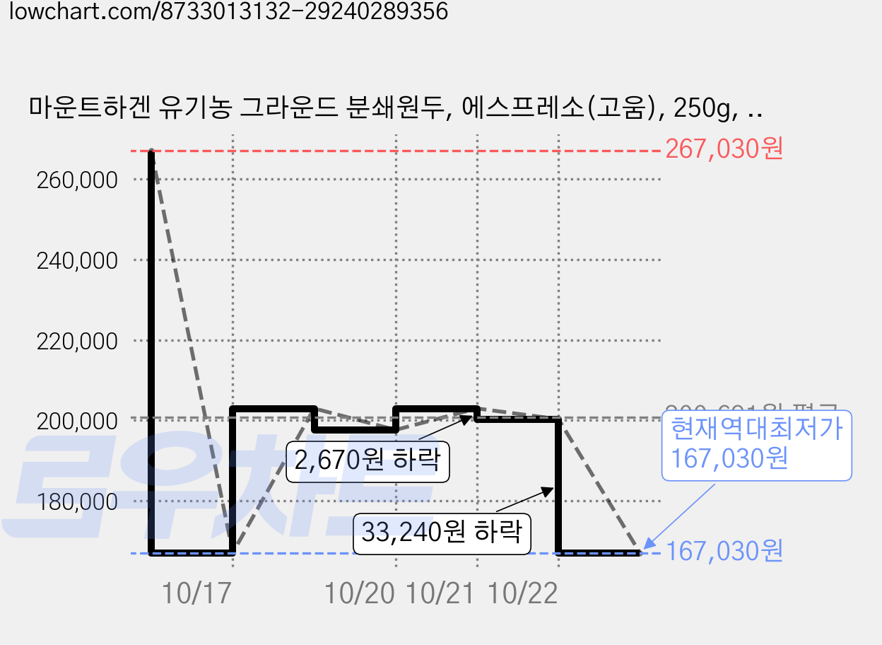 마운트하겐 유기농 그라운드 분쇄원두, 에스프레소(고움), 250g, 18개 가격 변동 차트, 현재가 167,030원, 역대최저가