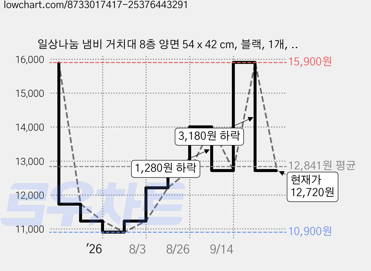 일상나눔 냄비 거치대 8층 양면 54 x 42 cm, 블랙, 1개, 8단 가격 변동 차트, 현재가 12,720원, 관측 최저가 10,900원
