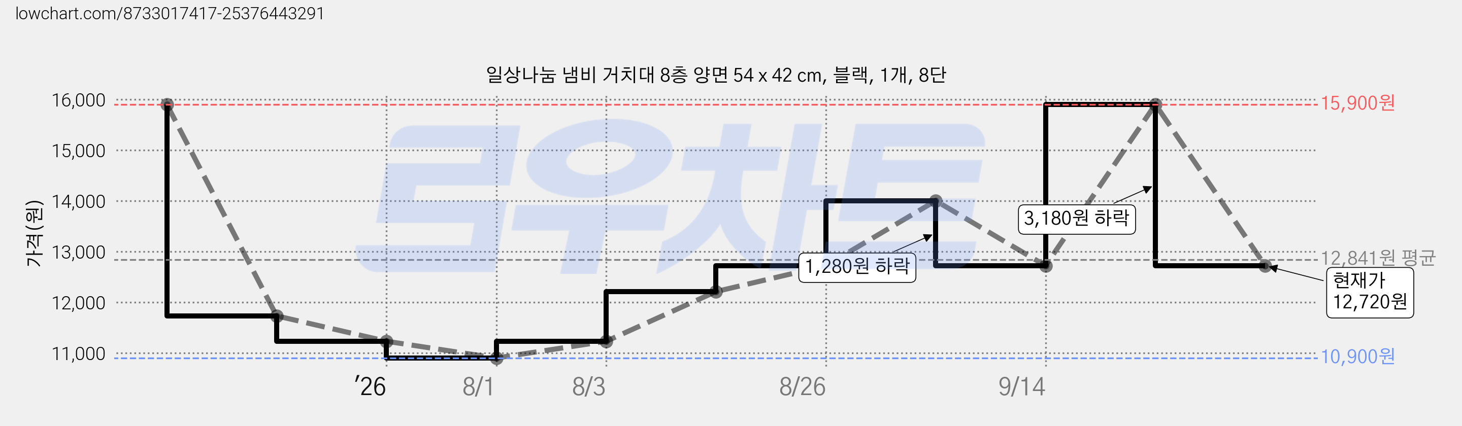 일상나눔 냄비 거치대 8층 양면 54 x 42 cm, 블랙, 1개, 8단 가격 변동 차트, 현재가 12,720원, 관측 최저가 10,900원