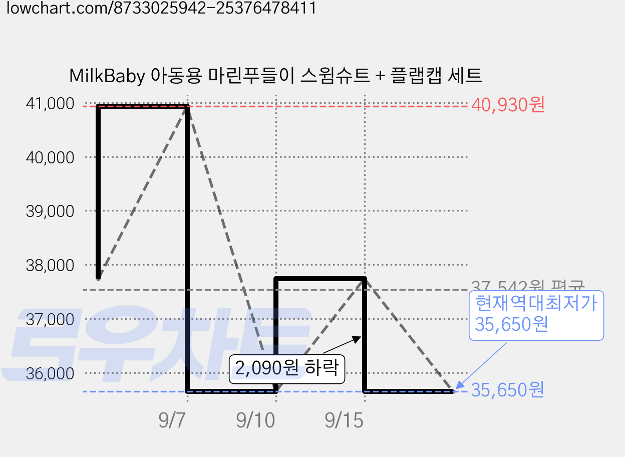 MilkBaby 아동용 마린푸들이 스윔슈트 + 플랩캡 세트 가격 변동 차트, 현재가 35,650원, 역대최저가