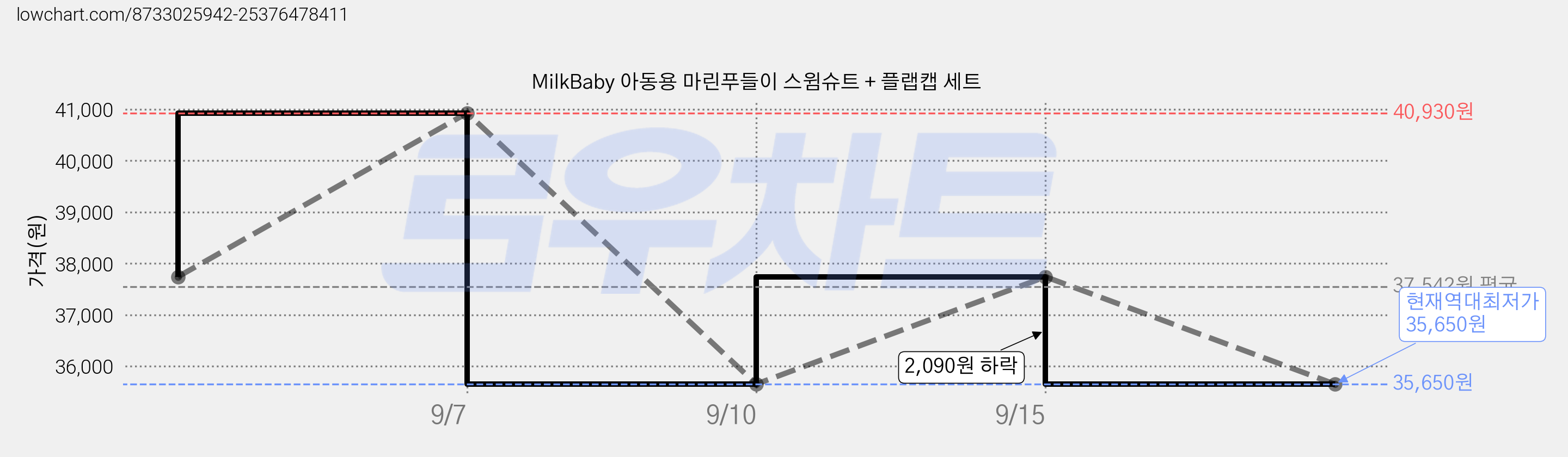 MilkBaby 아동용 마린푸들이 스윔슈트 + 플랩캡 세트 가격 변동 차트, 현재가 35,650원, 역대최저가