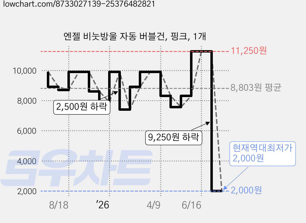 엔젤 비눗방울 자동 버블건, 핑크, 1개 가격 변동 차트, 현재가 2,000원, 역대최저가