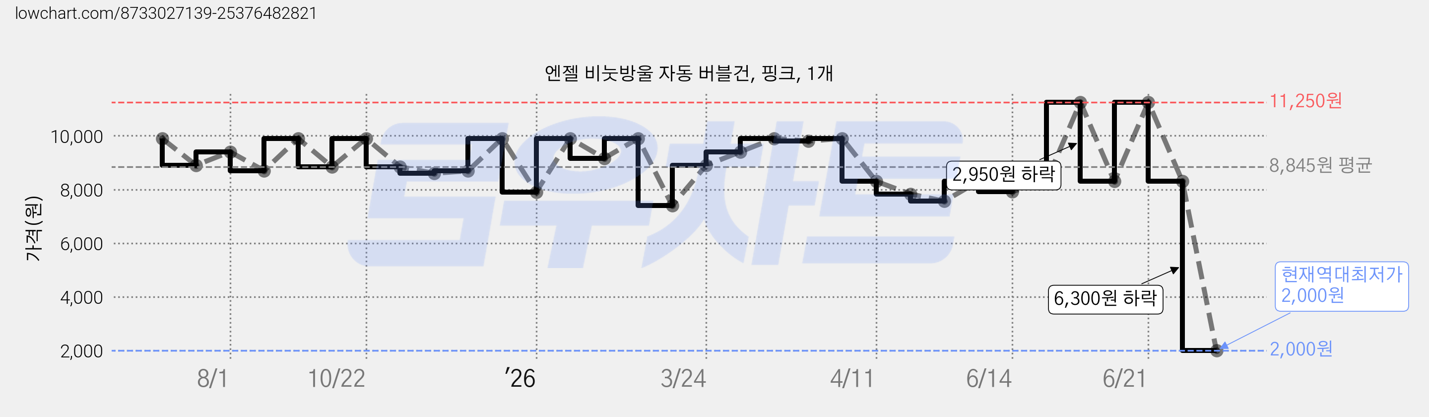 엔젤 비눗방울 자동 버블건, 핑크, 1개 가격 변동 차트, 현재가 2,000원, 역대최저가