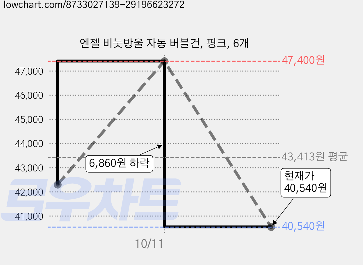 엔젤 비눗방울 자동 버블건, 핑크, 6개 가격 변동 차트, 현재가 40,540원, 관측 최저가 4,380원