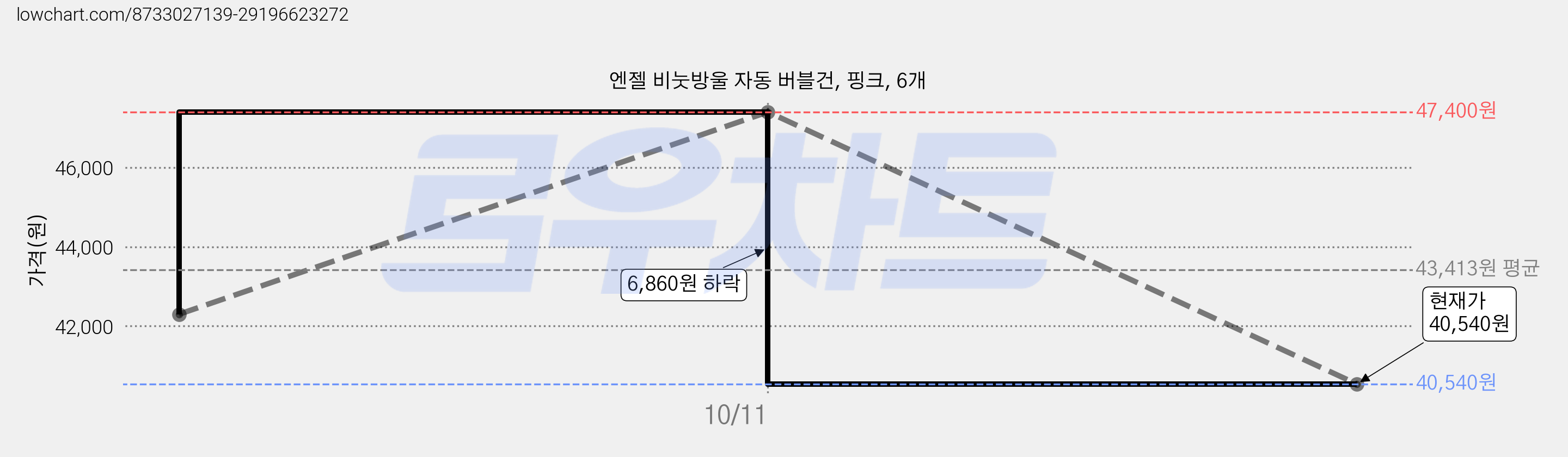 엔젤 비눗방울 자동 버블건, 핑크, 6개 가격 변동 차트, 현재가 40,540원, 관측 최저가 4,380원
