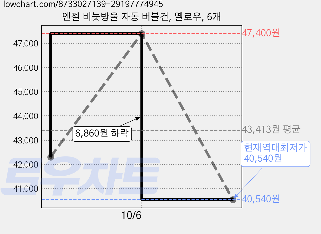 엔젤 비눗방울 자동 버블건, 옐로우, 6개 가격 변동 차트, 현재가 40,540원, 역대최저가
