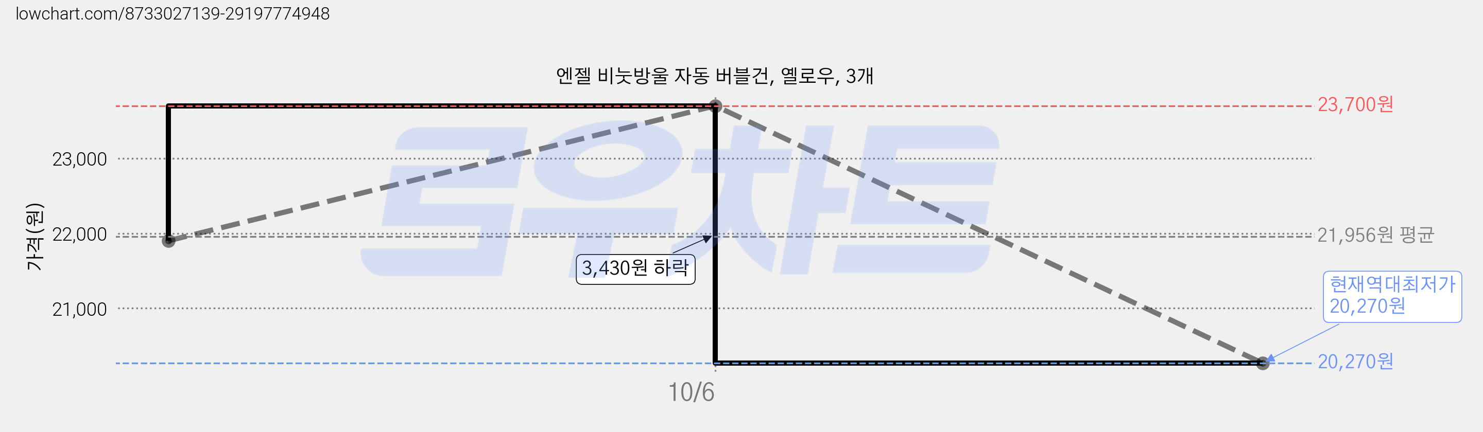 엔젤 비눗방울 자동 버블건, 옐로우, 3개 가격 변동 차트, 현재가 20,270원, 역대최저가