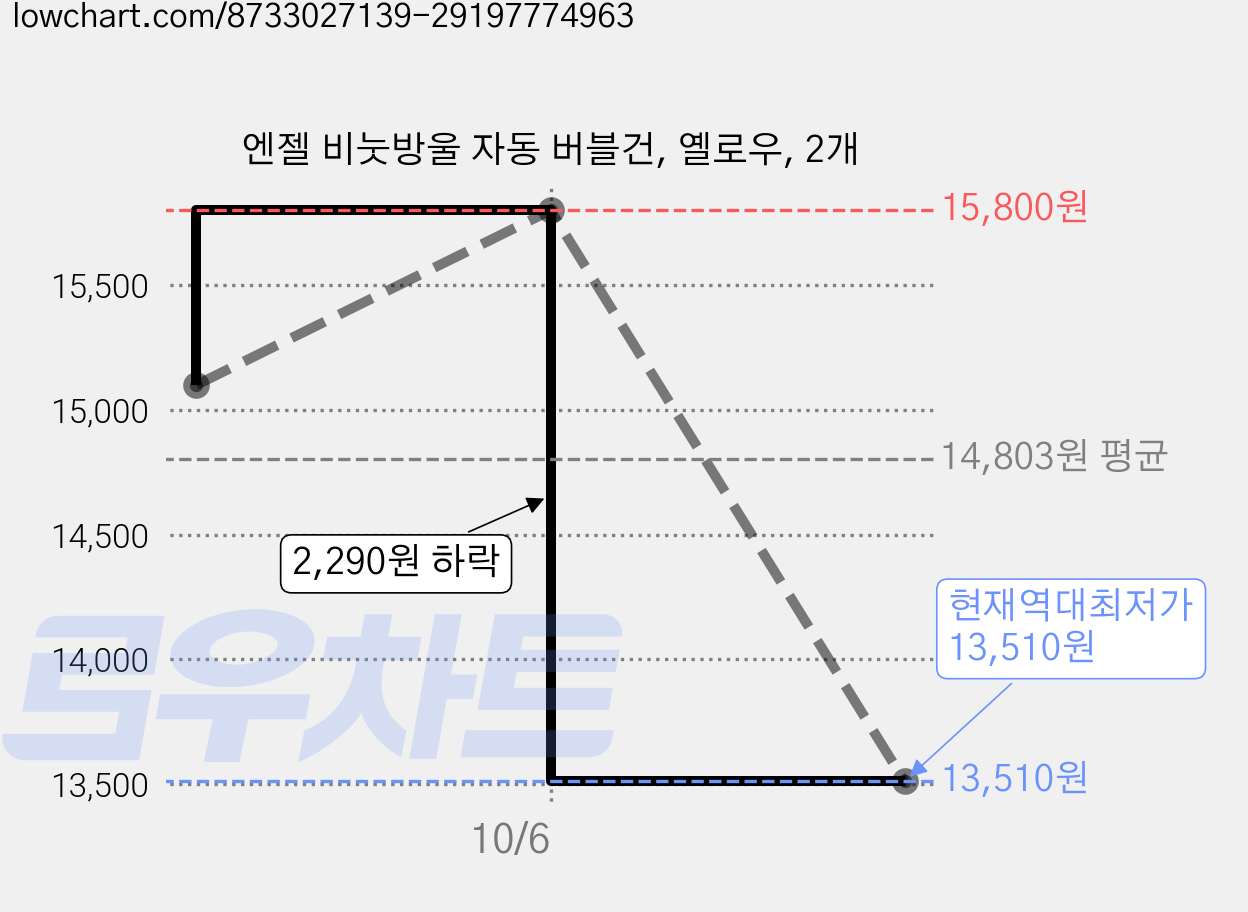 엔젤 비눗방울 자동 버블건, 옐로우, 2개 가격 변동 차트, 현재가 13,510원, 역대최저가
