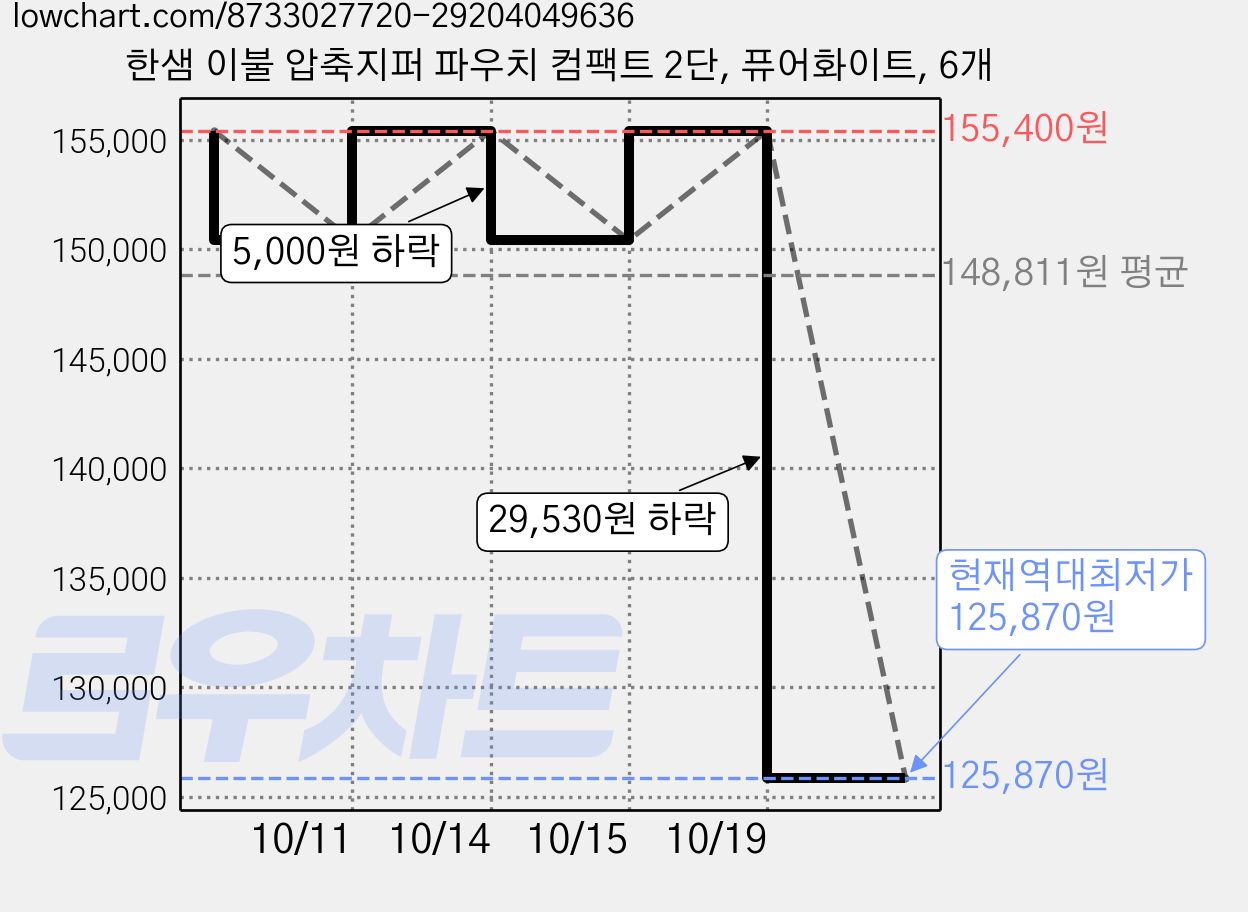 한샘 이불 압축지퍼 파우치 컴팩트 2단, 퓨어화이트, 6개 가격 변동 차트, 현재가 125,870원, 역대최저가