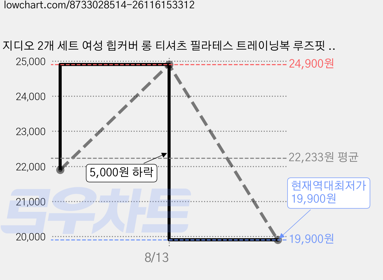 지디오 2개 세트 여성 힙커버 롱 티셔츠 필라테스 트레이닝복 루즈핏 반팔 요가복 운동복 가격 변동 차트, 현재가 19,900원, 역대최저가