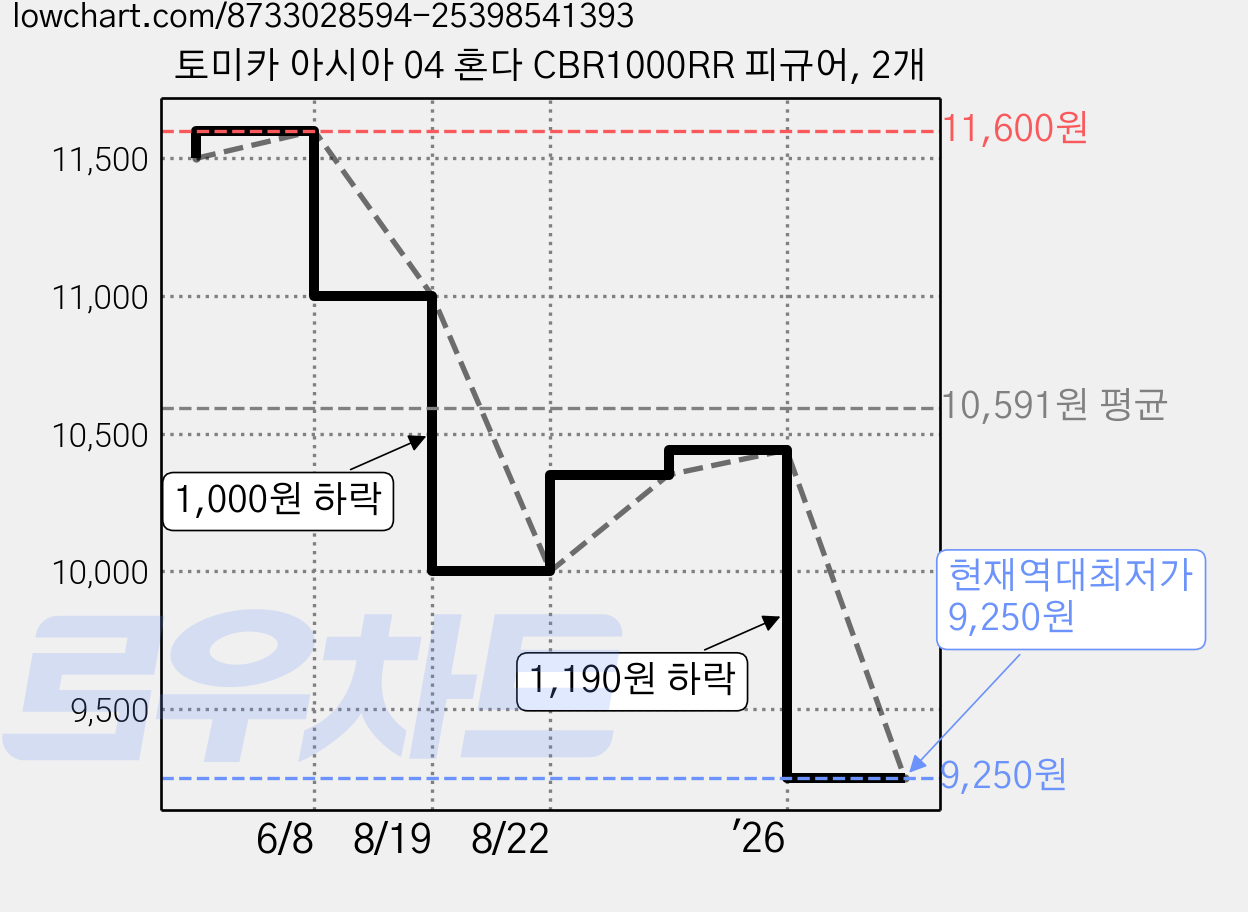 토미카 아시아 04 혼다 CBR1000RR 피규어, 2개 가격 변동 차트, 현재가 9,250원, 역대최저가