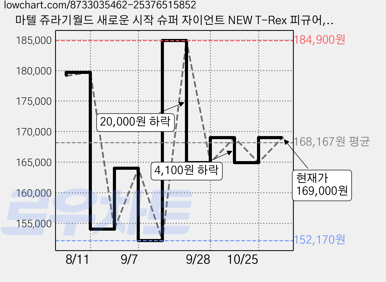 마텔 쥬라기월드 새로운 시작 슈퍼 자이언트 NEW T-Rex 피규어, 1개 가격 변동 차트, 현재가 169,000원, 관측 최저가 152,170원