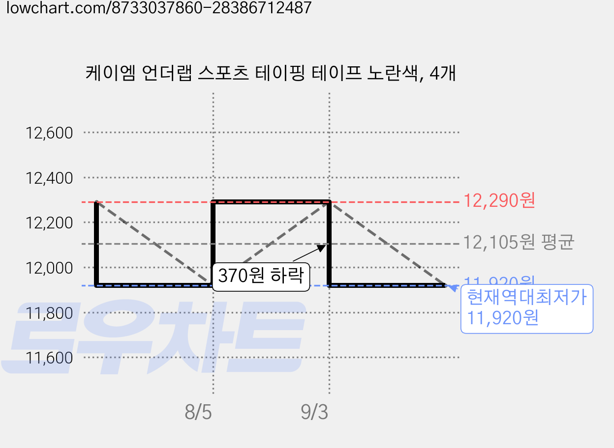 케이엠 언더랩 스포츠 테이핑 테이프 노란색, 4개 가격 변동 차트, 현재가 11,920원, 역대최저가