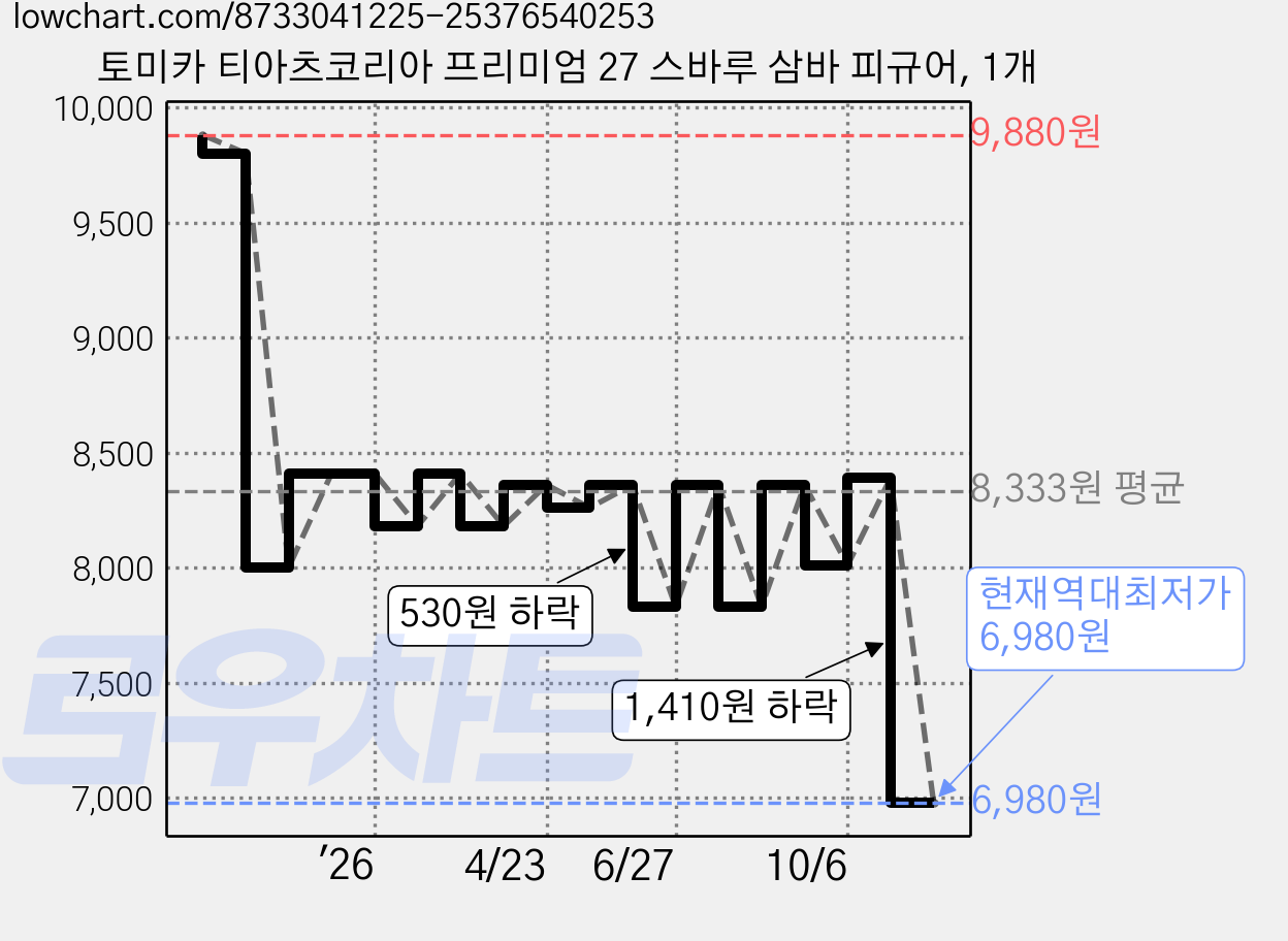 토미카 티아츠코리아 프리미엄 27 스바루 삼바 피규어, 1개 가격 변동 차트, 현재가 6,980원, 역대최저가