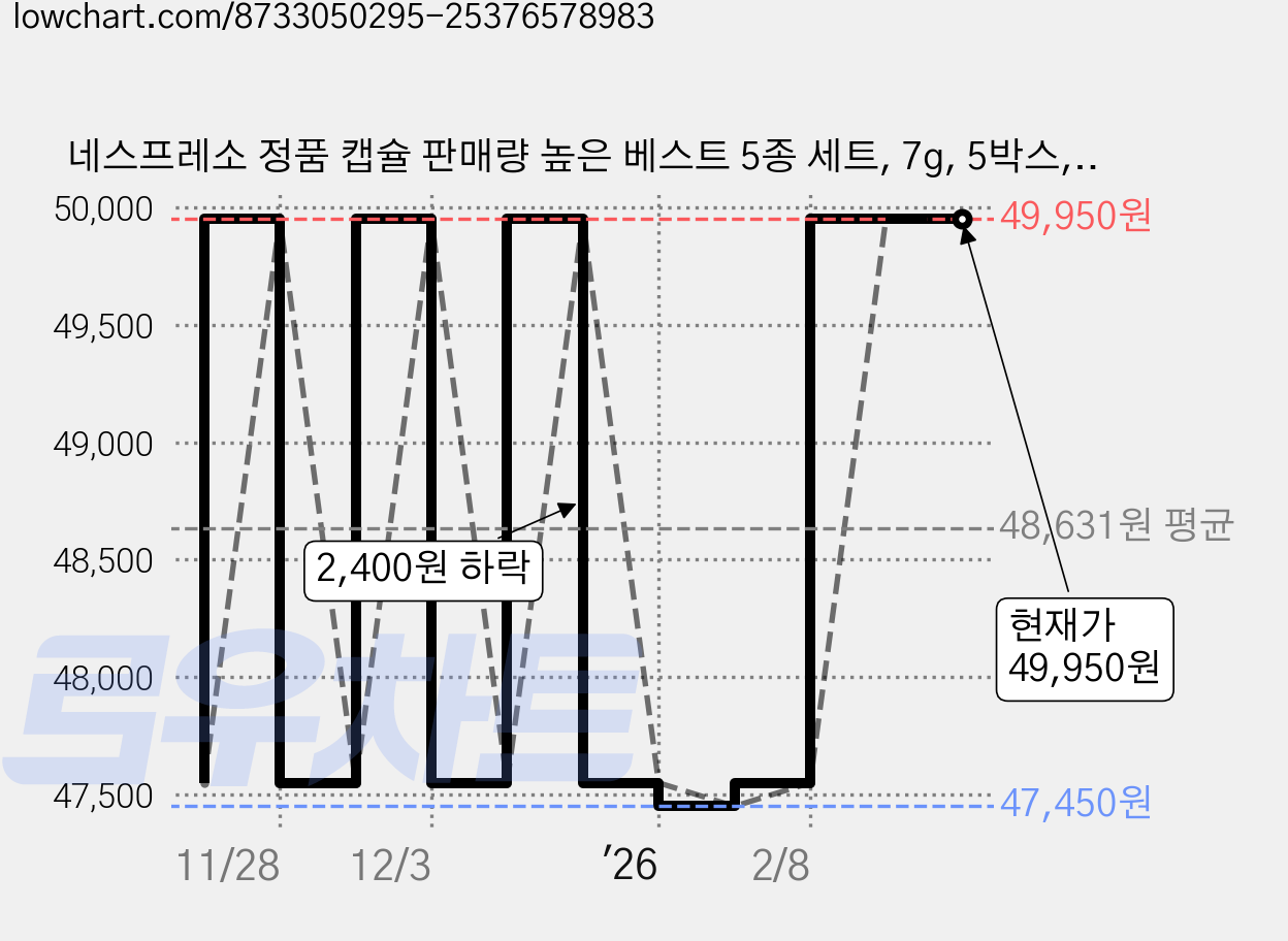 네스프레소 정품 캡슐 판매량 높은 베스트 5종 세트, 7g, 5박스, 10개입 가격 변동 차트, 현재가 49,950원, 관측 최저가 47,450원