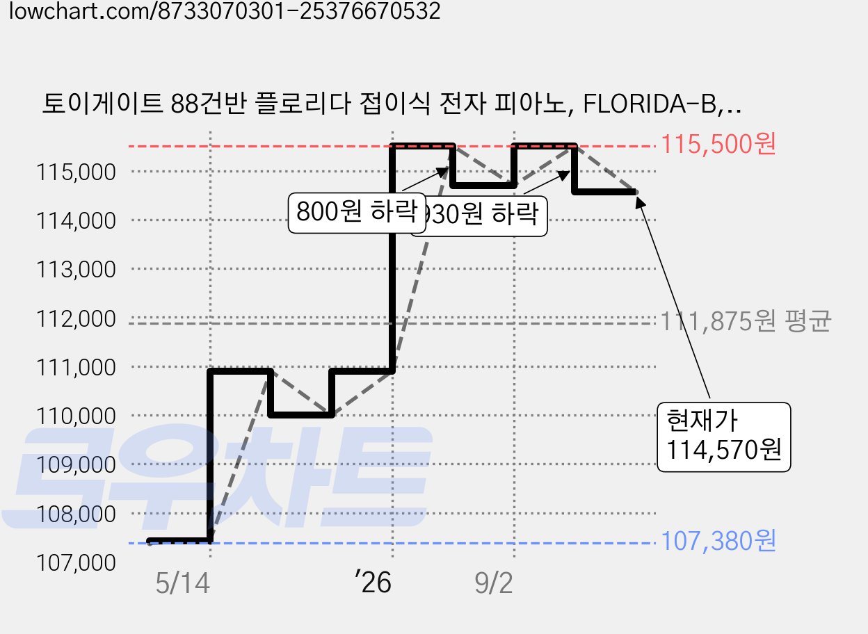 토이게이트 88건반 플로리다 접이식 전자 피아노, FLORIDA-B, 블랙, 1개 가격 변동 차트, 현재가 114,570원, 관측 최저가 99,810원