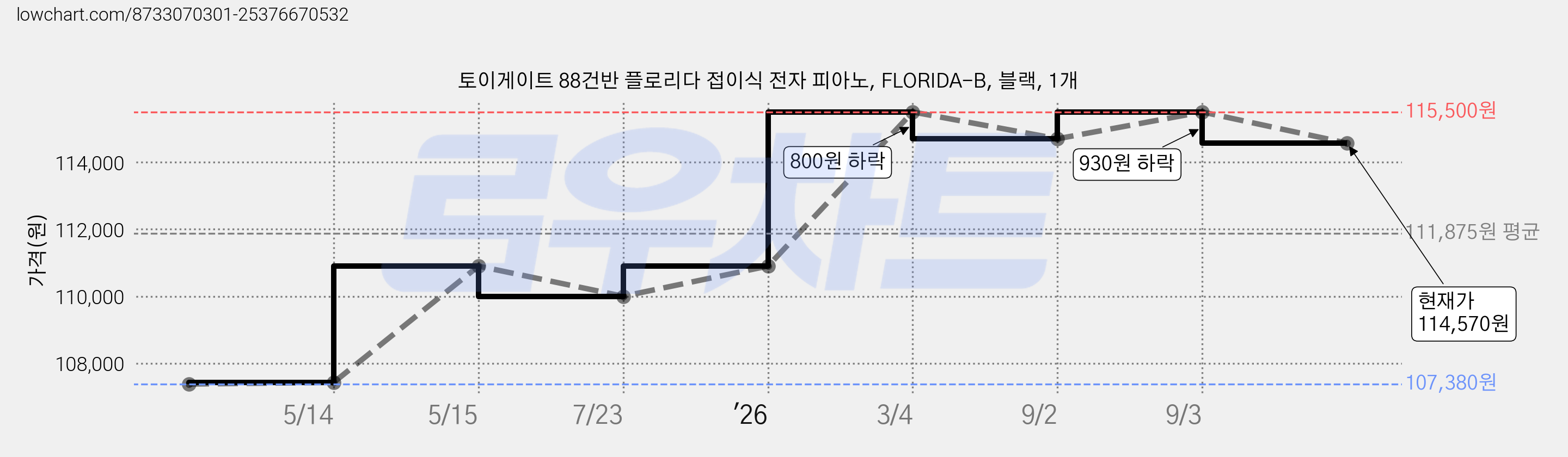 토이게이트 88건반 플로리다 접이식 전자 피아노, FLORIDA-B, 블랙, 1개 가격 변동 차트, 현재가 114,570원, 관측 최저가 99,810원