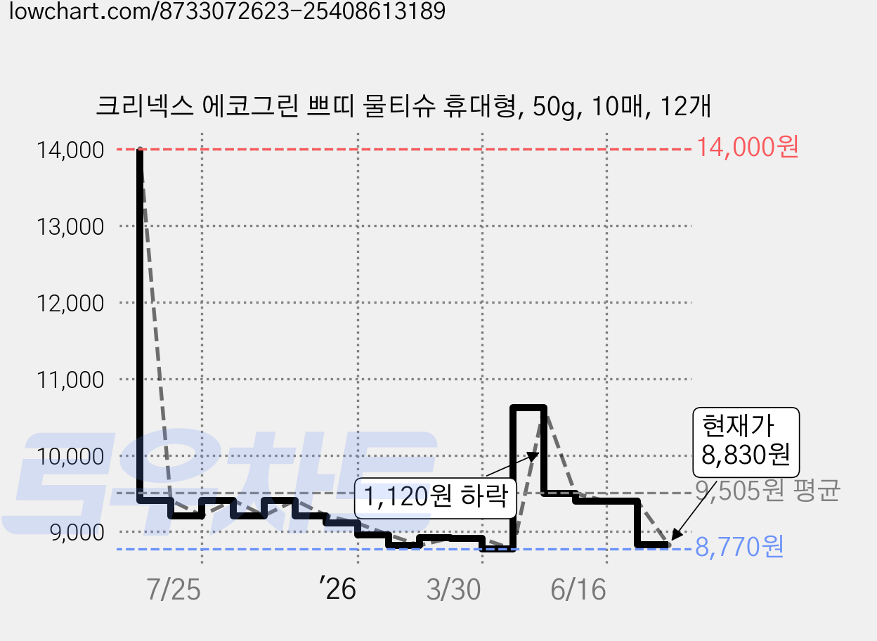 크리넥스 에코그린 쁘띠 물티슈 휴대형, 50g, 10매, 12개 가격 변동 차트, 현재가 8,830원, 관측 최저가 8,770원