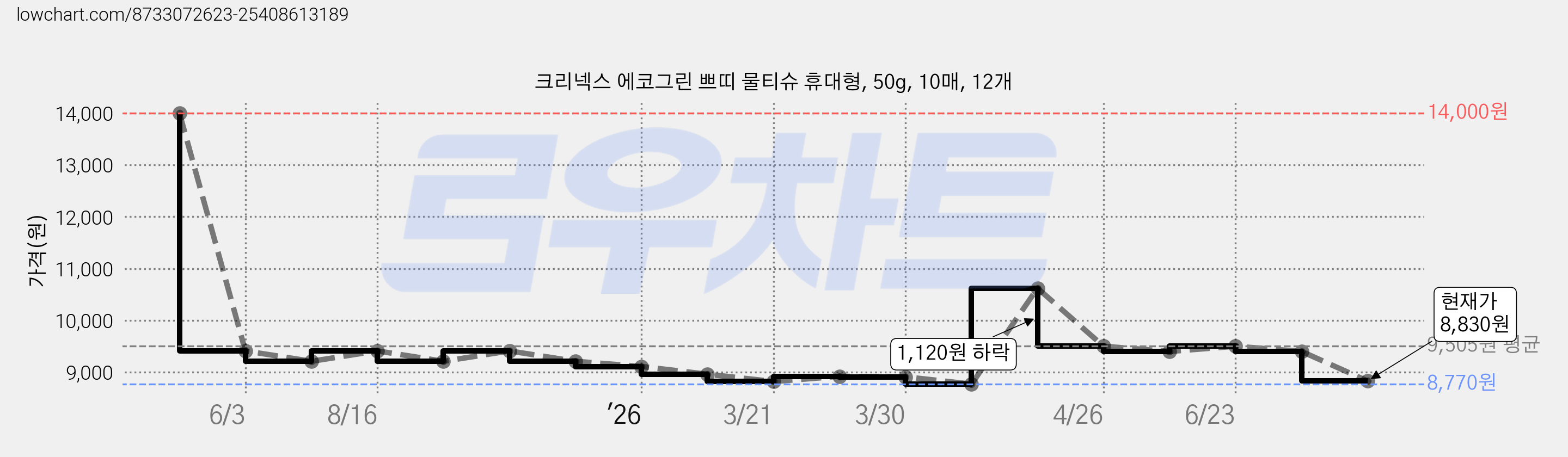 크리넥스 에코그린 쁘띠 물티슈 휴대형, 50g, 10매, 12개 가격 변동 차트, 현재가 8,830원, 관측 최저가 8,770원