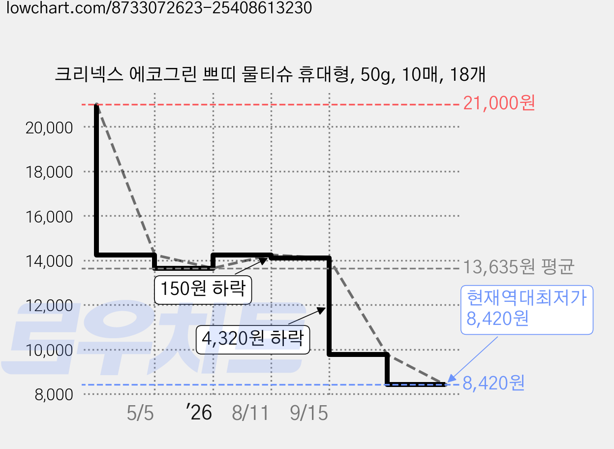 크리넥스 에코그린 쁘띠 물티슈 휴대형, 50g, 10매, 18개 가격 변동 차트, 현재가 8,420원, 역대최저가