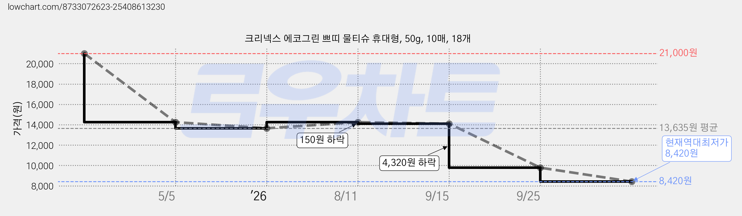 크리넥스 에코그린 쁘띠 물티슈 휴대형, 50g, 10매, 18개 가격 변동 차트, 현재가 8,420원, 역대최저가