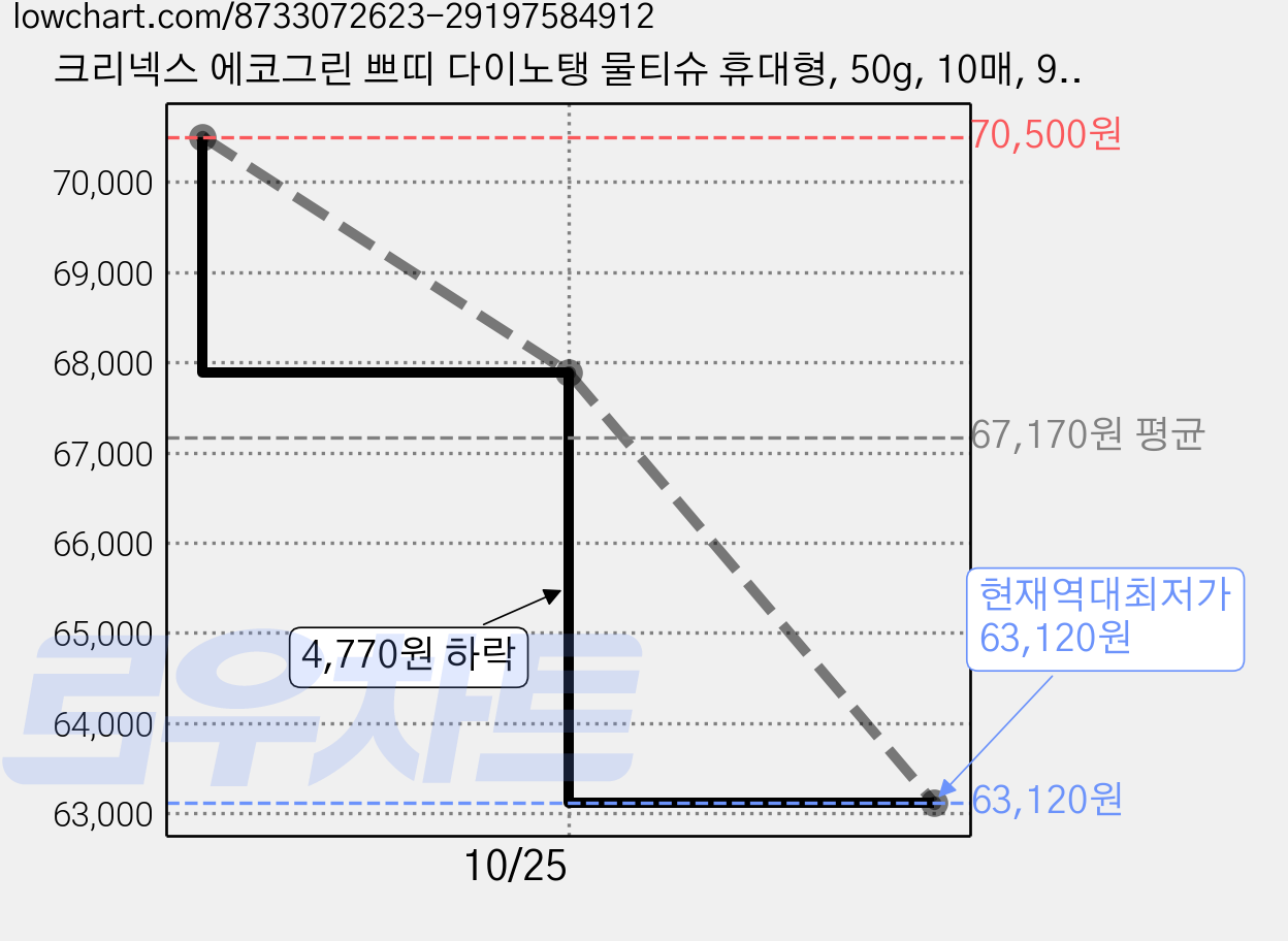 크리넥스 에코그린 쁘띠 다이노탱 물티슈 휴대형, 50g, 10매, 90개 가격 변동 차트, 현재가 63,120원, 역대최저가
