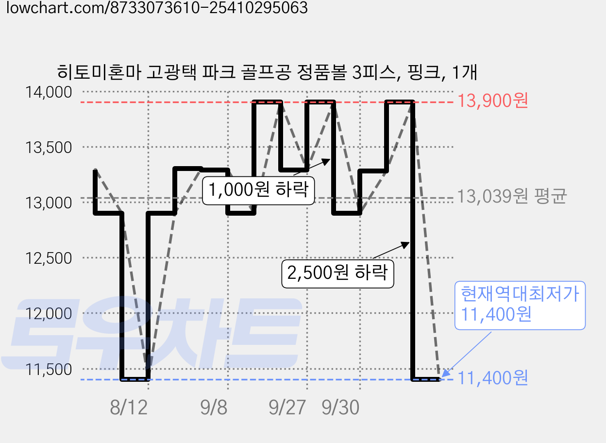 히토미혼마 고광택 파크 골프공 정품볼 3피스, 핑크, 1개 가격 변동 차트, 현재가 11,400원, 역대최저가