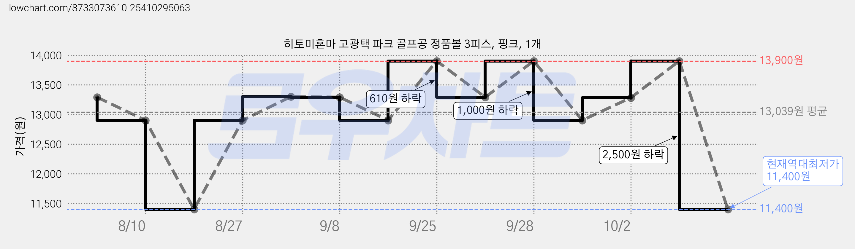 히토미혼마 고광택 파크 골프공 정품볼 3피스, 핑크, 1개 가격 변동 차트, 현재가 11,400원, 역대최저가