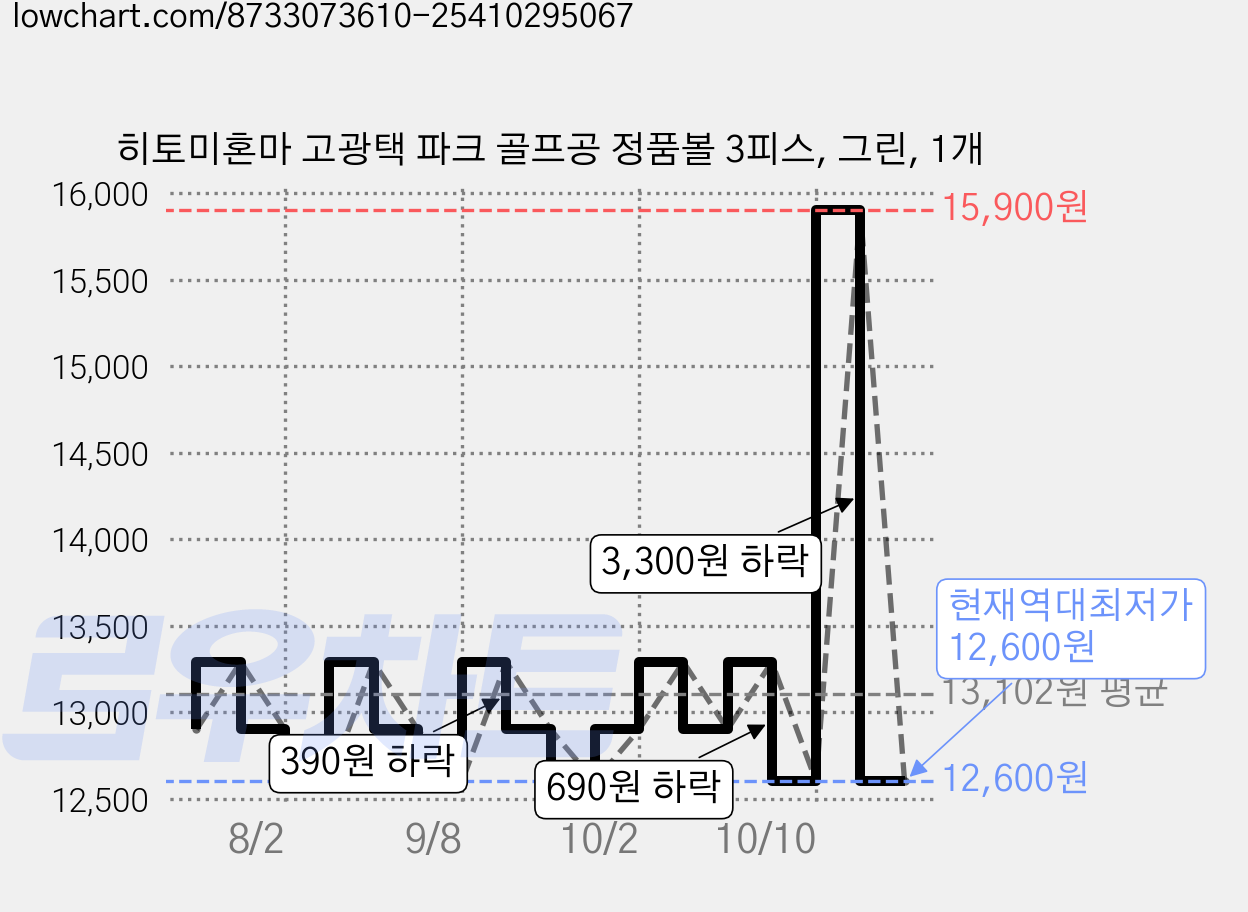히토미혼마 고광택 파크 골프공 정품볼 3피스, 그린, 1개 가격 변동 차트, 현재가 12,600원, 역대최저가