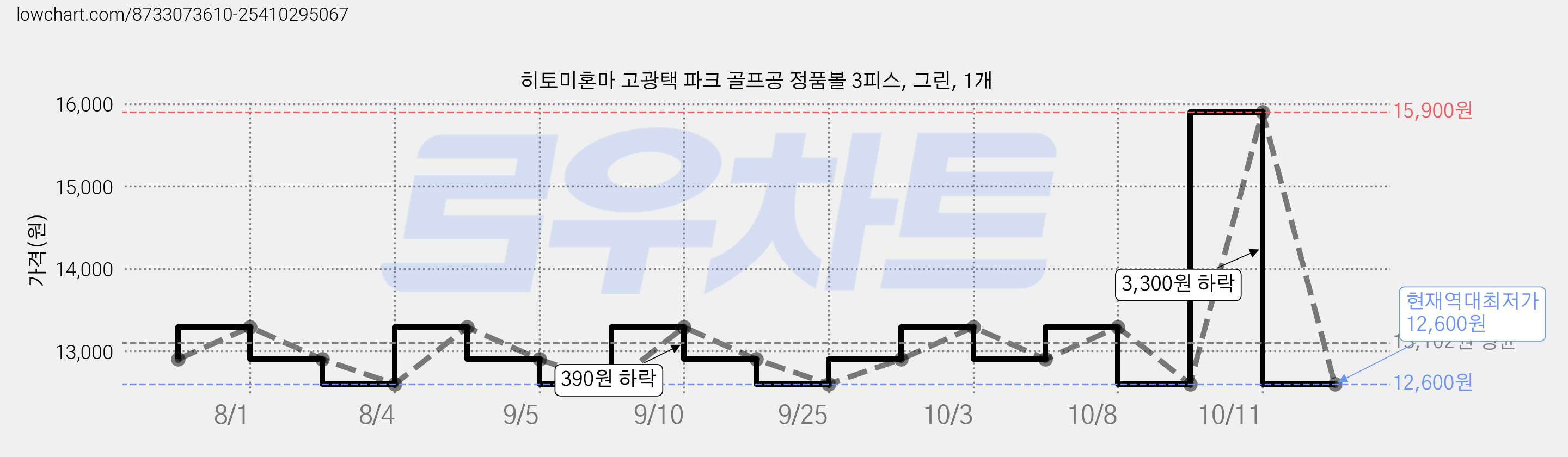 히토미혼마 고광택 파크 골프공 정품볼 3피스, 그린, 1개 가격 변동 차트, 현재가 12,600원, 역대최저가