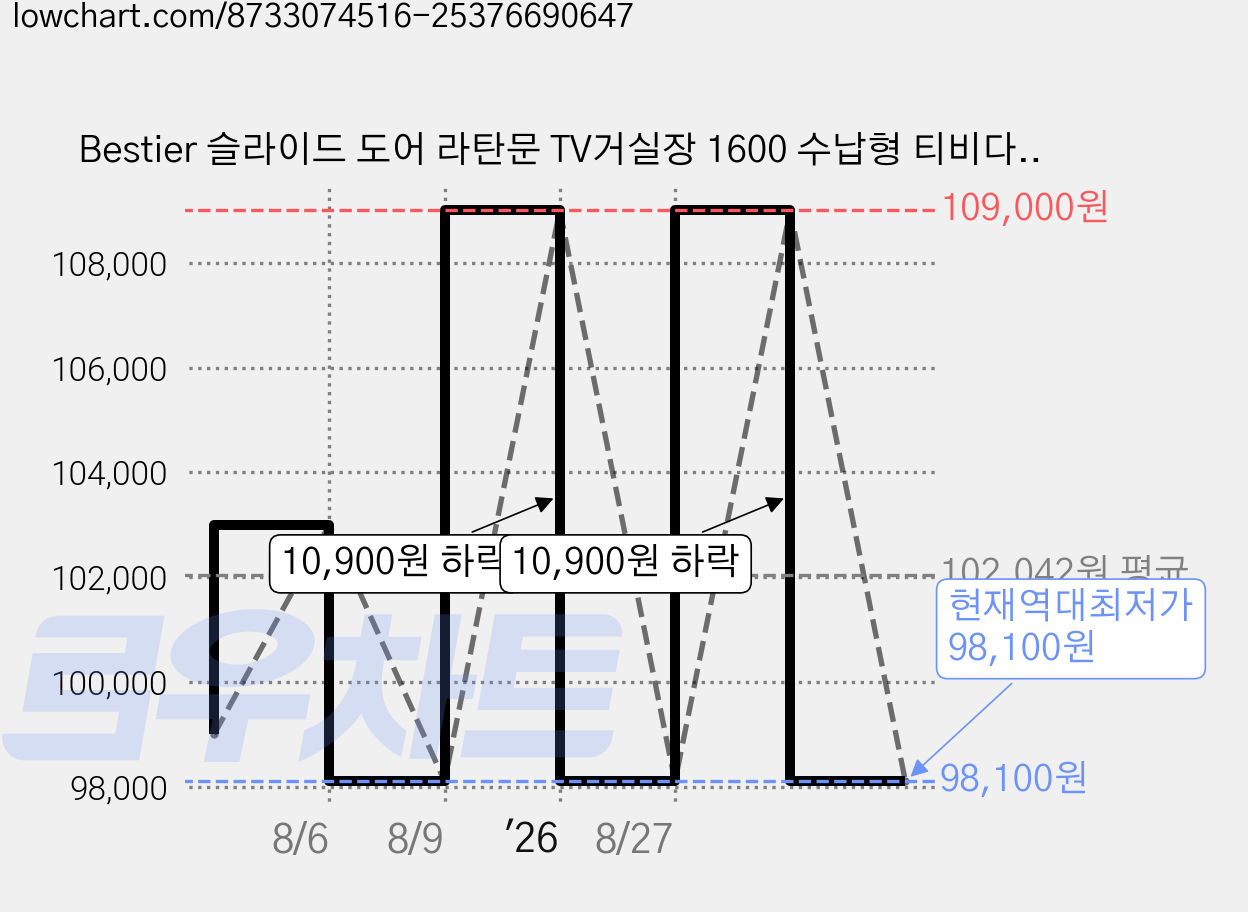 Bestier 슬라이드 도어 라탄문 TV거실장 1600 수납형 티비다이, 참나무 가격 변동 차트, 현재가 98,100원, 역대최저가