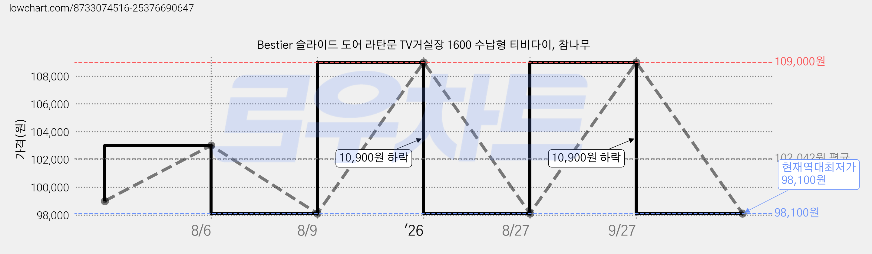 Bestier 슬라이드 도어 라탄문 TV거실장 1600 수납형 티비다이, 참나무 가격 변동 차트, 현재가 98,100원, 역대최저가