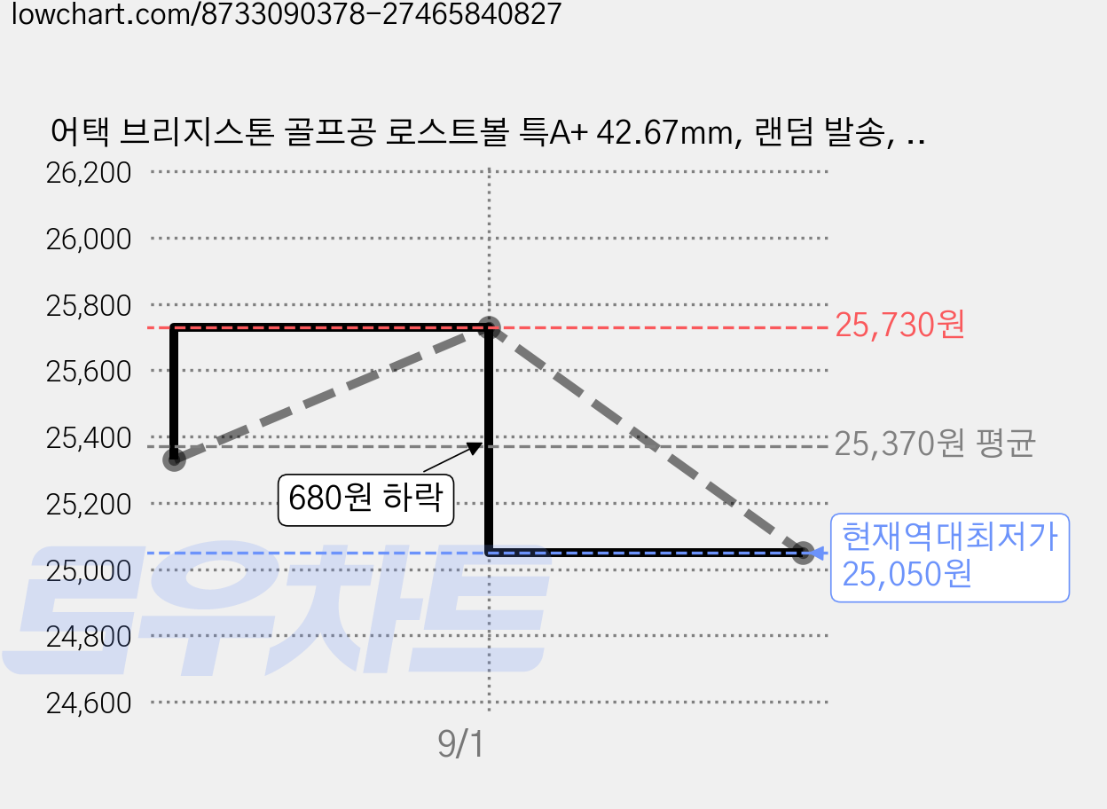 어택 브리지스톤 골프공 로스트볼 특A+ 42.67mm, 랜덤 발송, 1개입, 30개 가격 변동 차트, 현재가 25,050원, 역대최저가